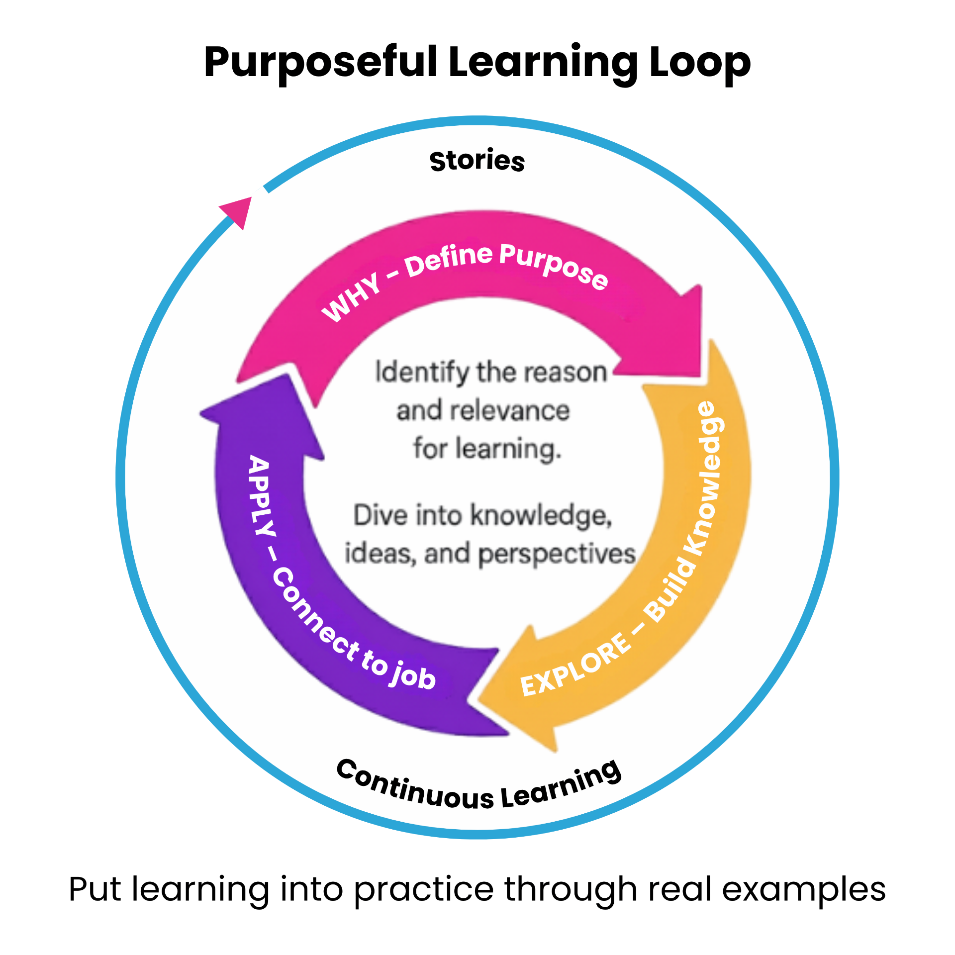 Our Philosophy - The Purposeful Learning Loop | Vidversity